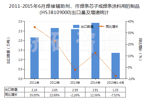 2011-2015年6月焊接輔助劑、作焊條芯子或焊條涂料用的制品(HS38109000)出口量及增速統(tǒng)計